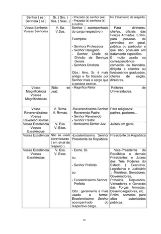Senhor ( es )      Sr. ( Srs. ) - Prezado (s) senhor (es)    No tratamento de respeito.
 Senhora ( as )    Sra. ( Sras. ) - Prezada (s) senhora (s)
                                  e outros
Vossa Senhoria        V. Sa.      Senhor ( acompanhado        Para        diretores,
Vossas Senhorias      V.Sas.      do cargo respectivo )    chefes, oficiais das
                                                           Forças Armadas. Enfim,
                                  Exemplos:                para     pessoas      de
                                                           cerimônia em geral,
                                  - Senhora Professora     pública ou particular e
                                  - Senhor Delegado        que não possuam um
                                  - Senhor Chefe da tratamento específico.
                                    Divisão de Serviços É muito usado na
                                    Gerais                 correspondência
                                  - Senhora Diretora       comercial ou bancária,
                                                           dirigida a clientes ou
                                  Obs.: Ilmo. Sr. é mais funcionários graduados,
                                  antigo e foi trocado por chefes     de     seção,
                                  Senhor mais o cargo que diretores.
                                  a pessoa exerce.
    Vossa          (Não        se - Magnífico Reitor.       Reitores             de
 Magnificência     usa).                                   Universidades.
    Vossas
 Magnificências


     Vossa         V. Rvma.       -Reverendíssimo Senhor Para religiosos:
 Reverendíssima    V. Rvmas.      - Reverendo Padre         padres, pastores...
    Vossas                        - Senhor Reverendo
Reverendíssimas                   - Senhor Pastor
Vossa Excelência    V. Exa.       - Meritíssimo Senhor Juiz Juízes em geral.
    Vossas          V. Exas.
  Excelências
Vossa Excelência Não se usam      -Excelentíssimo Senhor Presidente da República
                 abreviaturas     Presidente da República
                 ( em sinal de
                 respeito ).
Vossa Excelência    V. Exa.       - Exmo. Sr.                    Vice-Presidente     da
    Vossas          V. Exas.                                  República e demais
  Excelências                     ou                          Presidentes e Juízes
                                                              dos Três Poderes do
                                  - Senhor Prefeito           Estado ( Executivo,
                                                              Legislativo e Judiciário
                                  ou                          ), Ministros, Senadores,
                                                              Governadores,
                                  - Excelentíssimo Senhor     Prefeitos,    Deputados,
                                    Prefeito                  Vereadores e Generais
                                                              das Forças Armadas,
                                  Obs.: geralmente é mais     Desembargadores, etc.
                                  usada       a     forma:    Enfim, somente para
                                  Excelentíssimo Senhor       altas         autoridades
                                  acompanhado           do    públicas.
                                  respectivo cargo.



                                             25
 