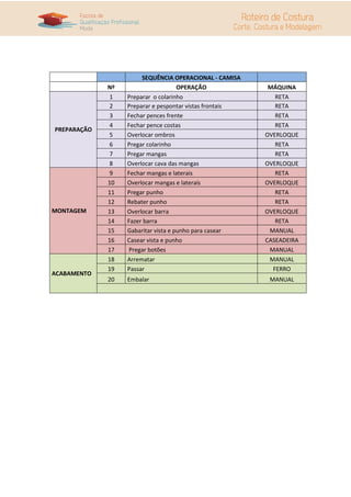 SEQUÊNCIA OPERACIONAL - CAMISA
             Nº                      OPERAÇÃO             MÁQUINA
              1   Preparar o colarinho                      RETA
              2   Preparar e pespontar vistas frontais      RETA
              3   Fechar pences frente                      RETA
              4   Fechar pence costas                       RETA
PREPARAÇÃO
              5   Overlocar ombros                       OVERLOQUE
              6   Pregar colarinho                          RETA
              7   Pregar mangas                             RETA
              8   Overlocar cava das mangas              OVERLOQUE
              9   Fechar mangas e laterais                  RETA
             10   Overlocar mangas e laterais            OVERLOQUE
             11   Pregar punho                              RETA
             12   Rebater punho                             RETA
MONTAGEM     13   Overlocar barra                        OVERLOQUE
             14   Fazer barra                               RETA
             15   Gabaritar vista e punho para casear     MANUAL
             16   Casear vista e punho                   CASEADEIRA
             17    Pregar botões                          MANUAL
             18   Arrematar                               MANUAL
             19   Passar                                   FERRO
ACABAMENTO
             20   Embalar                                 MANUAL
 