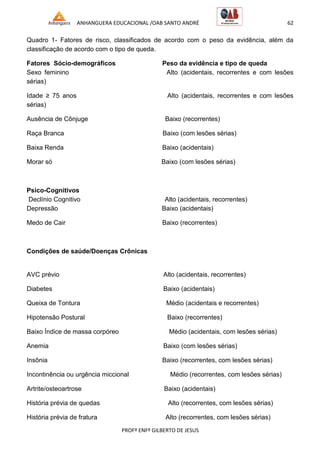 ANHANGUERA EDUCACIONAL /OAB SANTO ANDRÉ 62
PROFº ENFº GILBERTO DE JESUS
Quadro 1- Fatores de risco, classificados de acordo com o peso da evidência, além da
classificação de acordo com o tipo de queda.
Fatores Sócio-demográficos Peso da evidência e tipo de queda
Sexo feminino Alto (acidentais, recorrentes e com lesões
sérias)
Idade ≥ 75 anos Alto (acidentais, recorrentes e com lesões
sérias)
Ausência de Cônjuge Baixo (recorrentes)
Raça Branca Baixo (com lesões sérias)
Baixa Renda Baixo (acidentais)
Morar só Baixo (com lesões sérias)
Psico-Cognitivos
Declínio Cognitivo Alto (acidentais, recorrentes)
Depressão Baixo (acidentais)
Medo de Cair Baixo (recorrentes)
Condições de saúde/Doenças Crônicas
AVC prévio Alto (acidentais, recorrentes)
Diabetes Baixo (acidentais)
Queixa de Tontura Médio (acidentais e recorrentes)
Hipotensão Postural Baixo (recorrentes)
Baixo Índice de massa corpóreo Médio (acidentais, com lesões sérias)
Anemia Baixo (com lesões sérias)
Insônia Baixo (recorrentes, com lesões sérias)
Incontinência ou urgência miccional Médio (recorrentes, com lesões sérias)
Artrite/osteoartrose Baixo (acidentais)
História prévia de quedas Alto (recorrentes, com lesões sérias)
História prévia de fratura Alto (recorrentes, com lesões sérias)
 