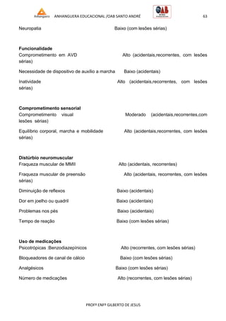 ANHANGUERA EDUCACIONAL /OAB SANTO ANDRÉ 63
PROFº ENFº GILBERTO DE JESUS
Neuropatia Baixo (com lesões sérias)
Funcionalidade
Comprometimento em AVD Alto (acidentais,recorrentes, com lesões
sérias)
Necessidade de dispositivo de auxílio a marcha Baixo (acidentais)
Inatividade Alto (acidentais,recorrentes, com lesões
sérias)
Comprometimento sensorial
Comprometimento visual Moderado (acidentais,recorrentes,com
lesões sérias)
Equilíbrio corporal, marcha e mobilidade Alto (acidentais,recorrentes, com lesões
sérias)
Distúrbio neuromuscular
Fraqueza muscular de MMII Alto (acidentais, recorrentes)
Fraqueza muscular de preensão Alto (acidentais, recorrentes, com lesões
sérias)
Diminuição de reflexos Baixo (acidentais)
Dor em joelho ou quadril Baixo (acidentais)
Problemas nos pés Baixo (acidentais)
Tempo de reação Baixo (com lesões sérias)
Uso de medicações
Psicotrópicas :Benzodiazepínicos Alto (recorrentes, com lesões sérias)
Bloqueadores de canal de cálcio Baixo (com lesões sérias)
Analgésicos Baixo (com lesões sérias)
Número de medicações Alto (recorrentes, com lesões sérias)
 