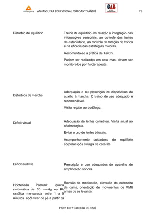 ANHANGUERA EDUCACIONAL /OAB SANTO ANDRÉ 71
PROFº ENFº GILBERTO DE JESUS
Distúrbio de equilíbrio
Distúrbios de marcha
Déficit visual
Déficit auditivo
Hipotensão Postural: queda
sintomática de 20 mmHg na PA
sistólica mensurada entre 1 a 5
minutos após ficar de pé a partir da
Treino de equilíbrio em relação à integração das
informações sensoriais, ao controle dos limites
de estabilidade, ao controle da rotação de tronco
e na eficácia das estratégias motoras.
Recomenda-se a prática de Tai Chi.
Podem ser realizados em casa mas, devem ser
monitorados por fisioterapeuta.
Adequação e ou prescrição de dispositivos de
auxílio à marcha. O treino de uso adequado é
recomendável.
Visita regular ao podólogo.
Adequação de lentes corretivas. Visita anual ao
oftalmologista.
Evitar o uso de lentes bifocais.
Acompanhamento cuidadoso do equilíbrio
corporal após cirurgia de catarata.
Prescrição e uso adequados do aparelho de
amplificação sonora.
Revisão da medicação, elevação da cabeceira
da cama, orientação de movimentos de MMII
antes de se levantar.
 