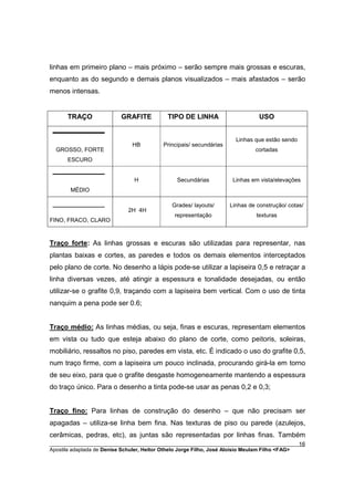 linhas em primeiro plano – mais próximo – serão sempre mais grossas e escuras,
enquanto as do segundo e demais planos visualizados – mais afastados – serão
menos intensas.


      TRAÇO                GRAFITE           TIPO DE LINHA                      USO


                                                                       Linhas que estão sendo
                               HB          Principais/ secundárias
  GROSSO, FORTE                                                               cortadas
      ESCURO


                                H               Secundárias           Linhas em vista/elevações
        MÉDIO

                                              Grades/ layouts/       Linhas de construção/ cotas/
                              2H 4H
                                               representação                   texturas
FINO, FRACO, CLARO



Traço forte: As linhas grossas e escuras são utilizadas para representar, nas
plantas baixas e cortes, as paredes e todos os demais elementos interceptados
pelo plano de corte. No desenho a lápis pode-se utilizar a lapiseira 0,5 e retraçar a
linha diversas vezes, até atingir a espessura e tonalidade desejadas, ou então
utilizar-se o grafite 0,9, traçando com a lapiseira bem vertical. Com o uso de tinta
nanquim a pena pode ser 0.6;


Traço médio: As linhas médias, ou seja, finas e escuras, representam elementos
em vista ou tudo que esteja abaixo do plano de corte, como peitoris, soleiras,
mobiliário, ressaltos no piso, paredes em vista, etc. É indicado o uso do grafite 0,5,
num traço firme, com a lapiseira um pouco inclinada, procurando girá-la em torno
de seu eixo, para que o grafite desgaste homogeneamente mantendo a espessura
do traço único. Para o desenho a tinta pode-se usar as penas 0,2 e 0,3;


Traço fino: Para linhas de construção do desenho – que não precisam ser
apagadas – utiliza-se linha bem fina. Nas texturas de piso ou parede (azulejos,
cerâmicas, pedras, etc), as juntas são representadas por linhas finas. Também
________________________________________________________________________________________        16
Apostila adaptada de Denise Schuler, Heitor Othelo Jorge Filho, José Aloísio Meulam Filho <FAG>
 