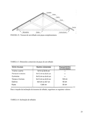 FIGURA 21. Tesoura de um telhado com peças complementares




TABELA 3. Dimensões comerciais de peças de um telhado




Para o traçado da inclinação de tesouras do telhado, sugerimos os seguintes valores:




TABELA 4. Inclinação de telhados




                                                                                       25
 