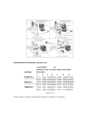 AXONOMETRIA ORTOGONAL (Quadro 04):
Quadro 04
A figura abaixo mostra a perspectiva isométrica, dimétrica e trimétrica.
 