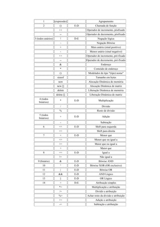 1 (expressão) Agrupamento
2 () E-D Chamada de função
++ Operador de incremento, pósfixado
-- Operador de decremento, pósfixado
3 (todos unários) ! D-E Negação lógica
~ Negação Bitwise
+ Mais unário (sinal positivo)
- Menos unário (sinal negativo)
++ Operador de incremento, pré-fixado
-- Operador de decremento, pré-fixado
& Endereço
* Conteúdo de endereço
() Modelador de tipo "(tipo) nome"
sizeof Tamanho em bytes
new Alocação Dinâmica de memória
new [] Alocação Dinâmica de matriz
delete Liberação Dinâmica de memória
delete [] Liberação Dinâmica de matriz
4 (todos
binários)
* E-D Multiplicação
/ Divisão
% Resto de divisão
5 (todos
binários)
+ E-D Adição
- Subtração
6 << E-D Shift para esquerda
>> Shift para direita
7 < E-D Menor que
<= Menor que ou igual a
>= Maior que ou igual a
> Maior que
8 == E-D Igual a
!= Não igual a
9 (binário) & E-D Bitwise AND
10 ^ E-D Bitwise XOR (OR exclusivo)
11 | E-D Bitwise OR
12 && E-D AND Lógico
13 || E-D OR Lógico
14 = D-E Atribuição simples
*= Multiplicação e atribuição
/= Dividir e atribuição
%= Achar resto da divisão e atribuição
+= Adição e atribuição
-= Subtração e atribuição
 