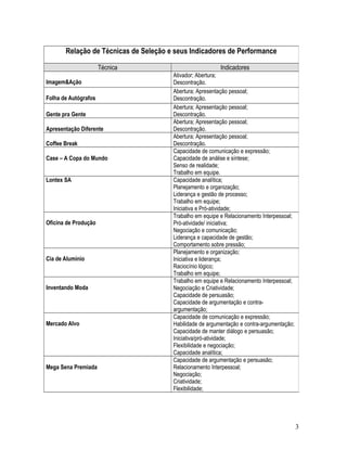 Relação de Técnicas de Seleção e seus Indicadores de Performance
Técnica Indicadores
Imagem&Ação
Ativador; Abertura;
Descontração.
Folha de Autógrafos
Abertura; Apresentação pessoal;
Descontração.
Gente pra Gente
Abertura; Apresentação pessoal;
Descontração.
Apresentação Diferente
Abertura; Apresentação pessoal;
Descontração.
Coffee Break
Abertura; Apresentação pessoal;
Descontração.
Case – A Copa do Mundo
Capacidade de comunicação e expressão;
Capacidade de análise e síntese;
Senso de realidade;
Trabalho em equipe.
Lontex SA Capacidade analítica;
Planejamento e organização;
Liderança e gestão de processo;
Trabalho em equipe;
Iniciativa e Pró-atividade;
Oficina de Produção
Trabalho em equipe e Relacionamento Interpessoal;
Pró-atividade/ iniciativa;
Negociação e comunicação;
Liderança e capacidade de gestão;
Comportamento sobre pressão;
Cia de Alumínio
Planejamento e organização;
Iniciativa e liderança;
Raciocínio lógico;
Trabalho em equipe;
Inventando Moda
Trabalho em equipe e Relacionamento Interpessoal;
Negociação e Criatividade;
Capacidade de persuasão;
Capacidade de argumentação e contra-
argumentação;
Mercado Alvo
Capacidade de comunicação e expressão;
Habilidade de argumentação e contra-argumentação;
Capacidade de manter diálogo e persuasão;
Iniciativa/pró-atividade;
Flexibilidade e negociação;
Capacidade analítica;
Mega Sena Premiada
Capacidade de argumentação e persuasão;
Relacionamento Interpessoal;
Negociação;
Criatividade;
Flexibilidade;
3
 