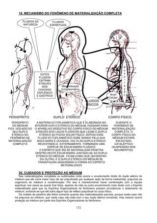 19. MECANISMO DO FENÔMENO DE MATERIALIZAÇÃO COMPLETA
A MATÉRIA ECTOPLASMÁTICA QUE É ELABORADA NO
INTERIOR DUPLO ETÉRICO DO MÉDIUM, PASSARÁ PARA
O APARELHO DIGESTIVO DO CORPO FÍSICO DO MÉDIUM
ATRAVÉS DOS LAÇOS FLUÍDICOS QUE LIGAM O DUPLO
ETÉRICO AO PLEXO SOLAR FÍSICO. DEPOIS ESSE
FLUIDO ECTOPLASMÁTICO SOBE SAINDO PELA SUA
BOCA NARIZ E OUVIDOS, VOLTA AO DUPLO ETÉRICO
REVESTINDO-O EXTERNAMENTE FORMANDO UMA
ESPÉCIE DE ESCAFANDRO FLUÍDICO
O ESPÍRITO QUE IRÁ SE MATERIALIZAR PENETRA
DENTRO DESTE ESCAFANDRO JUNTADO-SE AO DUPLO
ETÉRICO DO MÉDIUM, FICAM COMO QUE UM DENTRO
DO OUTRO, E O DUPLO ETÉRICO DO MÉDIUM SE
TRANSFIGURA ADQUIRINDO A FORMA DO ESPÍRITO
MATERIALIZADO
PERISPÍRITO CORPO FÍSICO
Alimentação
R
e
s
p
i
r
a
ç
ã
oNível
Celular
FLUIDOS DA
NATUREZA
FLUIDOS
ESPIRITUAIS
DUPLO ETÉRICO
ESTES
FLUIDOS
ENTRAM
ATRAVÉS
DOS
CHACRAS
ESPLÊNICO
E GÁSTRICO
Metabolização
Ectoplasmática
FLUIDOS
FÍSICOS
PERISPÍRITO
DO MÉDIUM
FICA ISOLADO DO
SEU DUPLO
ETÉRICO NO
FENÔMENO DE
MATERIALIZAÇÃO
COMPLETA
DURANTE O
FENÔMENO DE
MATERIALIZAÇÃO
COMPLETA O
CORPO FÍSICO DO
MÉDIUM ESTARÁ
EM ESTADO
CATALÉPTICO
(SUSPENSÃO DOS
MOVIMENTOS)
20. CUIDADOS E PROTEÇÃO AO MÉDIUM
Nas materializações completas ou sublimadas onde ocorre o envolvimento direto do duplo etérico do
médium que ele corre maior risco de ser prejudicado por qualquer ação de forma inadvertida, prejuízos ao
organismo do médium e contaminação. Por isso é imprescindível haver combinação com a equipe
espiritual, nos casos se querer tirar fotos, apertos de mão ou outro envolvimento mais direto com o Espírito
materializado para que os Espíritos Organizadores do fenômeno possam providenciar o isolamento do
médium, evitando-se que ele sofra algum tipo de reflexo prejudicial no corpo físico.
Os moldes de parafina são feitos somente quando das materializações parciais, porque neste caso não
há prejuízos ao médium, que neste caso não está com o seu duplo etérico envolvido, mas mesmo ocorre
proteção ao médium por parte dos Espíritos Organizadores do fenômeno.
172
 
