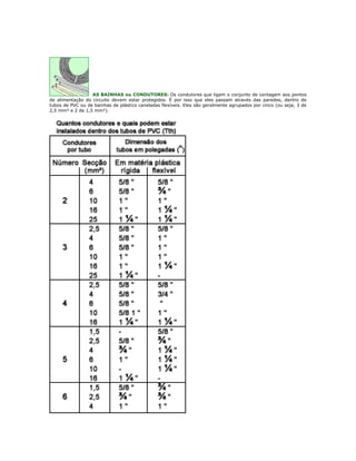 AS BAINHAS ou CONDUTORES: Os condutores que ligam o conjunto de contagem aos pontos
de alimentação do circuito devem estar protegidos. É por isso que eles passam através das paredes, dentro de
tubos de PVC ou de bainhas de plástico caneladas flexíveis. Eles são geralmente agrupados por cinco (ou seja, 3 de
2,5 mm² e 2 de 1,5 mm²).
 