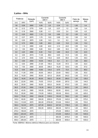 2 pólos – 50Hz

                                          Corrente             Corrente
    Potência        Rotação                                                   Fator de   Massa
                                           220 V                380 V
                     (rpm)                                                    serviço     (kg)
  (cv)     (kW)                     In(A)        Ip(A)      In(A)     Ip(A)
  1/8       0,09       2850         0,59         2,6        0,34      1,5       1,00      3,4
  1/6       0,12       2770         0,64         2,6        0,37      1,5       1,00      3,4
  1/4       0,18       2840         0,90         4,1        0,52      2,4       1,00      4,5
  1/3       0,25       2820         1,15         5,6        0,66      3,2       1,00      4,5
  1/2       0,37       2870         1,70         10,5       0,98      6,0       1,00      9,0
  3/4       0,55       2875         2,80         14,5        1,6      8,3       1,00      9,0
  1,0       0,75       2895         3,80         26,0       2,20      15,0      1,00      15,0
  1,5       1,10       2895         4,80         42,0       3,10      24,0      1,00      15,0
  2,0       1,50       2880         6,60         52,0       3,80      30,0      1,00      21,0
  3,0       2,20       2890         8,30         73,0       4,80      42,0      1,00      23,5
  4,0       3,00       2915        11,00         88,0       6,40      51,0      1,00      29,0
  5,0       3,70       2930        13,80        118,0       8,00      68,0      1,00      38,0
  6,0       4,50       2900        16,00        140,0        9,3      8,1       1,00      38,0
  7,5       5,50       2890        21,00        150,0      12,20      87,0      1,00      52,0
  10,0      7,50       2900        28,00        208,0      16,20     120,0      1,00      57,0
  12,5      9,00       2880        16,80        124,0       9,70      72,0      1,00      66,0
  15,0     11,00       2930        40,00        340,0      23,00     198,0      1,00      93,0
  20,0     15,00       2940        50,00        421,0      29,00     243,0      1,00     107,0
  25,0     18,50      29,35        60,00        502,0      35,00     290,0      1,00     129,0
  30,0     22,00       2905        74,00        515,0      43,00     297,0      1,00     144,0
  40,0     30,00       2940        93,00        823,0      54,00     475,0      1,00     255,0
  50,0     37,00       2950        116,00       900,0      67,00     520,0      1,00     240,0
  60,0     45,00       2960        145,00       1080,0     82,00     624,0      1,00     315,0
  75,0     55,00       2960        174,00       1480,0     100,00    854,0      1,00     420,0
 100,0     75,00       2950        234,00       1330,0     135,00    768,0      1,00     545,0
 125,0     90,00       2960        304,00       2500,0     176,00    1443,0     1,00     575,0
 150,0    110,00       2970        363,00      2700,00     210,00    1559,0     1,00     703,0
 180,0    132,00       2975        427,00       3045,0     247,00    1758,0     1,00     800,0
 220,0    162,00       2970        502,00       3200,0     290,00    1847,0     1,00     900,0
 270,0    199,00       2970           -              -     370,00    3090,0     1,00     1270,0
 300,0    220,00       2970           -              -     410,00    3320,0     1,00     1400,0
 350,0    225,00       2970           -              -     484,00    3470,0     1,00     1400,0
 400,0    295,00       2970           -              -     525,00    3930,0     1,00     1500,0
Fonte: EBERLE. Motores elétricos trifásicos para uso industrial.



                                                                                            101
 