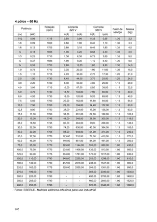4 pólos – 60 Hz
                       Rotação              Corrente          Corrente
       Potência                                                               Fator de   Massa
                        (rpm)                220 V             380 V
                                                                              serviço     (kg)
  (cv)       (kW)                     In(A)        Ip(A)   In(A)     Ip(A)
  1/12        0,06       1715         0,55         0,96     0,32     0,55       1,30      3,3
  1/8         0,09       1650         0,68         1,90     0,40     1,10       1,30      3,3
  1/6         0,12       1705         0,80         3,10     0,46     1,80       1,35      4,5
   ¼          0,18       1655         1,00         4,20     0,58     2,40       1,35      4,5
  1/3         0,25       1710         1,30         6,30     0,75     3,60       1,35      9,0
   ½          0,37       1685         1,90         9,30     1,10     5,40       1,30      9,0
   ¾          0,55       1720         2,80        15,20     1,60     8,80       1,30      14,0
  1,0         0,75       1710         3,30        20,00     1,90     11,60      1,30      15,0
  1,5         1,10       1715         4,70        30,00     2,70     17,30      1,20      21,0
  2,0         1,50       1730         6,40        44,00     3,70     25,00      1,20      24,0
  3,0         2,20       1720         8,30        50,00     4,80     29,00      1,15      29,0
  4,0         3,00       1715         10,00       67,00     5,80     39,00      1,15      32,5
  5,0         3,70       1740         13,70       104,00    7,90     60,00      1,15      40,0
  6,0         4,50       1730         16,00       120,00    9,20     69,00      1,15      40,0
  7,5         5,50       1760         20,00       162,00   11,60     94,00      1,15      54,0
  10,0        7,50       1760         25,00       194,00   14,40    112,00      1,15      63,0
  12,5        9,00       1750         31,00       234,00   17,90    135,00      1,15      63,0
  15,0       11,00       1760         38,00       291,00   22,00    168,00      1,15     103,0
  20,0       15,00       1745         48,00       346,00   28,00    300,00      1,15     118,0
  25,0       18,50       1745         60,00       464,00   3500     268,00      1,15     146,0
  30,0       22,00       1750         74,00       630,00   43,00    364,00      1,15     165,0
  40,0       30,00       1765         94,00       648,00   54,00    374,00      1,15     240,0
  50,0       37,00       1770        123,00       710,00   71,00    410,00      1,15     271,0
  60,0       45,00       1770        146,00       851,00   84,00    491,00      1,15     300,0
  75,0       55,00       1770        175,00      1144,00   101,00   660,00      1,00     430,0
 100,0       75,00       1770        234,00      1408,00   135,00   813,00      1,00     560,0
 125,0       90,00       1775        294,00      1761,00   170,00   1017,00     1,00     630,0
 150,0       110,00      1780        348,00      2250,00   201,00   1299,00     1,00     810,0
 180,0       132,00      1780        412,00      2678,00   238,00   1547,00     1,00     900,0
 220,0       162,00      1775        528,00      2555,00   305,00   1381,00     1,00     990,0
 270,0       199,00      1780           -              -   365,00   2340,00     1,00     1330,0
 300,0       220,00      1780           -              -   400,00   2700,00     1,00     1400,0
 350,0       255,00      1780           -              -   460,00   2800,00     1,00     1520,0
 400,0       295,00      1780           -              -   525,00   3340,00     1,00     1580,0

Fonte: EBERLE. Motores elétricos trifásicos para uso industrial.




102
 