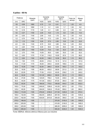 6 pólos – 60 Hz

                                             Corrente              Corrente
     Potência          Rotação                                                   Fator de   Massa
                                              220 V                 380 V
                        (rpm)                                                    serviço     (kg)
  (cv)      (kW)                      In(A)        Ip(A)     In(A)       Ip(A)
   1/8      0,09         1065          0,70        1,9       0,41        1,1      1,25       4,5
   1/5      0,12         1090          1,10        3,1       0,63        1,7      1,30       9,0
   1/4      0,18         1115          1,40        4,1       0,80        2,3      1,35       9,0
   1/2      0,37         1150          2,00        10,0      1,15        5,8      1,40       14,0
   3/4      0,55         1140          2,90        14,0      1,70        8,0      1,30       14,0
   1,0      0,75         1150          3,60        17,3      2,00        10,0     1,30       21,0
   1,5      1,10         1150          5,00        27,0      2,80        15,6     1,30       23,5
   2,0      1,50         1140          6,70        33,0      3,80        19,0     1,25       29,0
   3,0      2,20         1150          9,40        50,0      5,40        29,0     1,00       36,0
   4,0      3,00         1160         12,50        73,0      7,20        42,0     1,25       50,0
   5,0      3,70         1165         15,00        95,0      8,60        55,0     1,30       62,0
   6,0      4,50         1170         17,30       116,0      10,00       67,0     1,15       66,0
   7,5      5,50         1160         22,00       138,0      12,50       80,0     1,15       66,0
  10,0      7,50         1175         28,00       210,0      16,10      121,0     1,15      101,0
  15,0     11,00         1170         40,00       344,0      23,00      199,0     1,15      124,0
  20,0     15,00         1165         52,00       286,0      30,00      165,0     1,15      163,0
  25,0     18,50         1180         66,00       400,0      38,00      231,0     1,15      225,0
  30,0     22,00         1175         77,00       412,0      45,00      238,0     1,15      240,0
  40,0     30,00         1180        101,00       608,0      58,00      351,0     1,15      300,0
  50,0     37,00         1180        125,00       756,0      72,00      436,0     1,00      430,0
  60,0     44,00         1175        151,00       630,0      87,00      364,0     1,00      560,0
  75,0     55,00         1180        189,00       770,0     109,00      444,0     1,00      632,0
 100,0     75,00         1180        248,00       1206,0    143,00      697,0     1,00      770,0
 125,0     90,00         1185        304,00       1540,0    176,00      890,0     1,00      880,0
 150,0     110,00        1185        376,00       2160,0    217,00      1249,0    1,00      972,0
 180,0     132,00        1180        462,00       2285,0    267,00      1320,0    1,00      1035,0
 220,0     162,00        1185        535,00       2415,0    309,00      395,0     1,00      1240,0
 270,0     199,00        1185            -              -   375,00      2100,0    1,00      1350,0
 300,0     220,00        1180            -              -   410,00      2140,0    1,00      1460,0
 350,0     225,00        1180            -              -   480,00      2200,0    1,00      1560,0
 400,0     295,00        1185            -              -   555,00      3230,0    1,00      1630,0
Fonte: EBERLE. Motores elétricos trifásicos para uso industrial.




                                                                                                    103
 