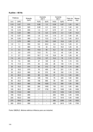 8 pólos – 60 Hz

                                               Corrente              Corrente
          Potência      Rotação                                                    Fator de   Massa
                                                220 V                 380 V
                         (rpm)                                                     serviço     (kg)
  (cv)          (kW)                     In(A)       Ip(A)     In(A)       Ip(A)
  1/10          0,07       815           0,66         1,5      0,38         0,87    1,25       9,6
  1/8           0,09       825           0,90         2,3      0,52         1,3     1,40       9,6
  1/4           0,18       855            1,3         4,7      0,75         2,7     1,40       13
  1/3           0,25       860            1,6         5,8      0,70         3,3     1,40      14,5
  1/2           0,37       845            1,9         6,4      1,10         3,7     1,40       20
  3/4           0,55       865            3,3         13,0     1,19         7,5     1,45      22,5
      1         0,75       860            4,5         18,5     2,60         10,6    1,25       27
  1,5            1,1       850            6,0         25,0         3,4      14,2    1,25       31
      2          1,5       860            7,8         32           4,5      18,5    1,25       35
      3          2,2       860           10,8         56           6,2      32      1,20       52
      4          3,0       870           13,5         70           7,8      40      1,20       64
      5          3,7       870           18,7         110      10,8         64      1,25       92
  7,5            4,5       875           17,8         137      10,2         79      1,15       101
   10            7,5       865            37          120          22       78      1,15       123
   15           11,0       875            44          232          26       134     1,15       170
   20           15,0       870            56          312          32       180     1,15       238
   25           18,5       870            70          400          40       231     1,15       268
   30           22,0       880            83          575          48       332     1,15       314
   40           30,0       880            98          544          57       314     1,00       430
   50           37,0       880           129          730          75       420     1,00       560
   60           45,0       880           156          866          90       500     1,00       620
   75           55,0       880           194         1020          112      590     1,00       765
  100           75,0       880           260         1400          150      810     1,00       860
  125           90,0       880           317         1730          183     1000     1,00      1000
  150           110,0      885             -              -        210     1252     1,00      1210
  180           132,0      890             -              -        250     1605     1,00      1350
  220           162,0      890             -              -        310     1910     1,00      1480
  270           199,0      890             -              -        380     2280     1,00      1620
  300           220,0      890             -              -        420     2410     1,00      1700



Fonte: EBERLE. Motores elétricos trifásicos para uso industrial.




104
 