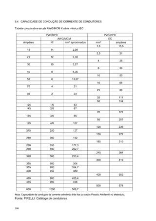 9.4 CAPACIDADE DE CONDUÇÃO DE CORRENTE DE CONDUTORES

Tabela comparativa escala AWG/MCM X série métrica IEC

                            PVC/60°C                                               PVC/70°C
                                    AWG/MCM                                          IEC
       Ampéres                 Nº       mm² aproximados                    mm²                ampéres
                                                                           1,5                  15,5
           15                    14                   2,09
                                                                            2,5                  21
           21                    12                   3,30
                                                                             4                   28
           30                    10                   5,27
                                                                             6                   36
           40                     8                   8,35
                                                                            10                   50
           55                     6                  13,27
                                                                            16                   68
           70                     4                    21
                                                                            25                   89
           95                     2                    34
                                                                            35                   111
                                                                            50                   134
          125                    1/0                   53
          145                    2/0                   67
                                                                            70                   171
          165                    3/0                   85
                                                                            95                   207
          195                    4/0                  107
                                                                            120                  239
          215                   250                   127
                                                                            150                  272
          240                   300                   152
                                                                            185                  310
          260                   350                  177,3
          280                   400                  202,7
                                                                            240                  364
          320                   500                  253,4
                                                                            300                  419
          355                   600                   304
          385                   700                  354,7
          400                   750                   380
                                                                            400                  502
          410                   800                  405,4
          435                   900                   456
                                                                            500                  578
          630                   1000                 506,7
Nota: Capacidade de condução de corrente admitindo três fios ou cabos Pirastic Antiflam® no eletroduto.
Fonte: PIRELLI. Catálogo de condutores.


106
 