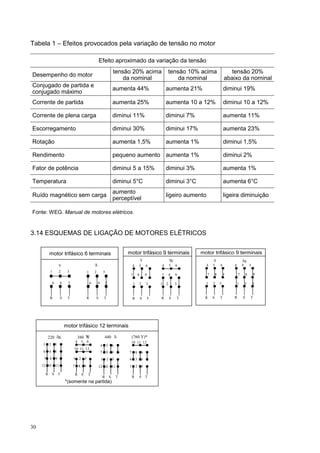 Tabela 1 – Efeitos provocados pela variação de tensão no motor

                                                                   Efeito aproximado da variação da tensão
                                                                                       tensão 20% acima                     tensão 10% acima                  tensão 20%
Desempenho do motor
                                                                                           da nominal                           da nominal                 abaixo da nominal
Conjugado de partida e
                                                                                       aumenta 44%                      aumenta 21%                        diminui 19%
conjugado máximo
Corrente de partida                                                                    aumenta 25%                      aumenta 10 a 12%                   diminui 10 a 12%

Corrente de plena carga                                                                diminui 11%                      diminui 7%                         aumenta 11%

Escorregamento                                                                         diminui 30%                      diminui 17%                        aumenta 23%

Rotação                                                                                aumenta 1,5%                     aumenta 1%                         diminui 1,5%

Rendimento                                                                             pequeno aumento aumenta 1%                                          diminui 2%

Fator de potência                                                                      diminui 5 a 15%                  diminui 3%                         aumenta 1%

Temperatura                                                                            diminui 5°C                      diminui 3°C                        aumenta 6°C
                                                                                       aumento
Ruído magnético sem carga                                                                                               ligeiro aumento                    ligeira diminuição
                                                                                       perceptível

Fonte: WEG. Manual de motores elétricos.


3.14 ESQUEMAS DE LIGAÇÃO DE MOTORES ELÉTRICOS


             motor trifásico 6 terminais                                                       motor trifásico 9 terminais               motor trifásico 9 terminais
                                                                                                         Y                  YY                 ∆                       ∆∆
                         Y                                     ∆                                   4     5 6        4       5    6         4   5       6       6       4  5
             1           2     3                       1       2           3
                                                                                                7       8       9   7       8    9         7       8       9       7       8   9

                 6        4    5                           6       4           5                    1       2   3   1   2        3         1   2       3           1    2      3


             R            S    T                       R       S           T                       R        S   T   R       S        T     R   S       T       R       S       T




                              motor trifásico 12 terminais

          220 ∆∆                        380 Y
                                            Y                              440 ∆                   (760 Y)*
                                       4       5       6                                        10 11 12
     1       2       3                                                 4       5       6
                                   10 11 12
     6       4       5                                                 7       8       9       7        8 9
      7      8       9             1       2       3                   1       2       3       4        5 6
     12 10           11            7       8       9               12 10               11      1        2 3

         R       S       T             R       S       T
                                                                           R       S       T       R     S      T
                              *(somente na partida)




30
 