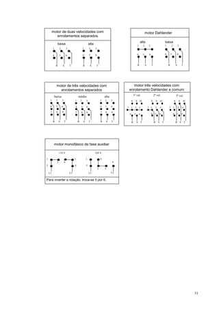 motor de duas velocidades com                                                                                        motor Dahlander
            enrolamentos separados
                                                                                                                  alta                                      baixa
                  baixa                                     alta                                              1           2       3                         1       2           3
         1         2           3                    1       2      3

         4         5           6                    4       5      6                                         4            5        6                        4       5           6



              R        S           T                R        S      T                                         R               S        T                        R           S           T




              motor de três velocidades com                                                        motor três velocidades com
                enrolamentos separados                                                          enrolamento Dahlander e comum
             baixa                          média                              alta                     1ª vel.                            2ª vel.                          3ª vel.
     1        2        3                1       2       3                  1   2       3            8        9 10                      8       9 10                     8           9   10

     4        5        6                4       5       6                  4   5       6    7       1 2           3               7 1       2       3           7       1       2       3
     7        8        9                7       8       9                  7   8       9
                                                                                                4        5        6                    4    5    6                      4   5           6

         R        S        T                R       S       T              R       S   T            R        S        T                    R    S       T                   R S             T




             motor monofásico de fase auxiliar

                  110 V                                            220 V

1                                       3               1                  6
              5            6                                                           4
2                                       4               5
                                                                       2       3
    L1                             L2                       L1                         L2

Para inverter a rotação, troca-se 5 por 6.




                                                                                                                                                                                                31
 