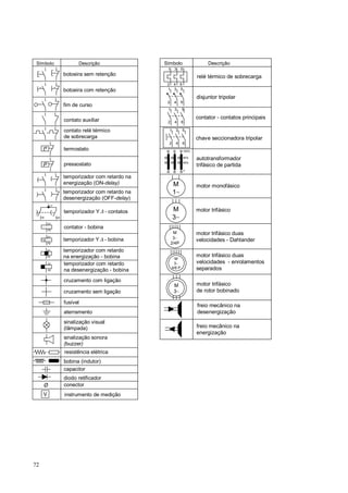Símbolo                    Descrição               Símbolo                      Descrição
                                                     1    3      5
                      botoeira sem retenção                                 relé térmico de sobrecarga
                                                     2 4 6
                      botoeira com retenção          1 3 5

                                                                            disjuntor tripolar
                                                     2    4      6
                      fim de curso
                                                     1    3      5

                      contato auxiliar                                      contator - contatos principais
                                                     2    4      6

                      contato relé térmico            1    3     5
                      de sobrecarga                                         chave seccionadora tripolar
                                                     2     4     6
      tº              termostato                                     100%

                                                                     80%
                                                                            autotransformador
      P               pressostato                                    65%
                                                                            trifásico de partida
                                                                     Y

                      temporizador com retardo na
                      energização (ON-delay)              M                 motor monofásico
                      temporizador com retardo na         1∼
                      desenergização (OFF-delay)
            17

                      temporizador Y ∆ - contatos         M                 motor trifásico
     18          28                                       3∼
           A1

           A2
                      contator - bobina
                                                          M                 motor trifásico duas
           A1
                      temporizador Y ∆ - bobina           3∼
     Y∆
                                                                            velocidades - Dahlander
           A2                                            2/4P
           A1         temporizador com retardo
           A2         na energização - bobina                               motor trifásico duas
                                                           M
           A1         temporizador com retardo            3∼                velocidades - enrolamentos
           A2         na desenergização - bobina         4/6 P              separados

                      cruzamento com ligação
                                                          M                 motor trifásico
                      cruzamento sem ligação              3∼                de rotor bobinado

                      fusível
                                                                            freio mecânico na
                      aterramento                                           desenergização
                      sinalização visual
                      (lâmpada)                                             freio mecânico na
                                                                            energização
                      sinalização sonora
                      (buzzer)
                      resistência elétrica
                      bobina (indutor)
                      capacitor
                      diodo retificador
      Ø               conector
      V               instrumento de medição




72
 