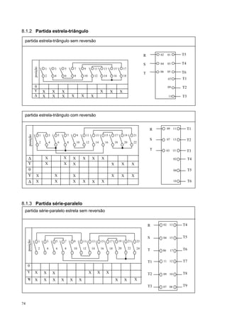 8.1.2 Partida estrela-triângulo

 partida estrela-triângulo sem reversão


                                                                                                                                                  R        02    01         T5

                                                                                                                                                  S        04    03         T4
                posição




                              1           3               5           7            9            11         13        15        17
                                                                                                                                                           06    05         T6
                                                                                                                                                  T
                              2           4               6           8            10           12         14        16        18
                                                                                                                                                                 07         T1

                0                                                                                                                                                09         T2
                Y             X           X           X                                               X         X         X
                ∆             X           X           X           X            X            X                                                                     11        T3




 partida estrela-triângulo com reversão


                                                                                                                                                      R          09 11           T1
                          1           3           5           7           9            11        13        15        17        19        21
      posição




                                                                                                                                                      S          07 13           T2
                          2           4           6           8           10           12        14        16        18        20        22

                                                                                                                                                      T          03 15           T3
     ∆                        X                       X               X           X         X         X                                                                02        T4
     Y                        X                       X               X                                          X             X         X
     0                                                                                                                                                                 04        T5
     Y             X                      X                           X                                          X             X         X
     ∆             X                      X                           X           X         X         X                                                                10        T6




8.1.3 Partida série-paralelo
 partida série-paralelo estrela sem reversão


                                                                                                                                                      R     02 13           T4


                                                                                                                                                      S     04 15           T5
     posição




                          1       3           5           7           9           11        13        15        17        19        21       23

                          2       4           6           8           10          12        14        16        18        20        22       24                             T6
                                                                                                                                                      T     06    17


                                                                                                                                                      T1    11 12           T7
     0
     Y          X             X           X                                             X         X         X                                                               T8
                                                                                                                                                      T2    09 10
     Y
     Y          X             X           X           X           X           X                                       X        X             X
                                                                                                                                                      T3    07 08           T9



74
 