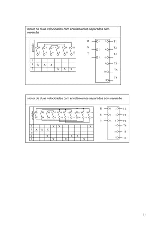 motor de duas velocidades com enrolamentos separados sem
reversão

                                                                                              R        1   2        T1
   posição




                 1           3               5           7            9        11             S                     T2
                                                                                                       3   4
                 2           4               6           8            10       12
                                                                                              T                     T3
                                                                                                       5   6
   0
   1                                                                                                        8       T6
             X           X               X
   2                                                 X            X        X
                                                                                                           10
                                                                                                                    T5

                                                                                                                    T4
                                                                                                           12




motor de duas velocidades com enrolamentos separados com reversão


                                                                                                       R        1    2   T1
  posição




             1           3           5           7           9        11   13       15   17       19
                                                                                                       S        3    4   T2
             2           4           6           8           10       12   14       16   18       20
                                                                                                       T        5   6    T3
  2                                          X       X                                            X                  8   T6
  1          X       X           X
  0                                                                                                                 10   T5
  1                          X                                             X        X                               12
  2                                                                                                                      T4
                                             X                    X                      X




                                                                                                                              77
 