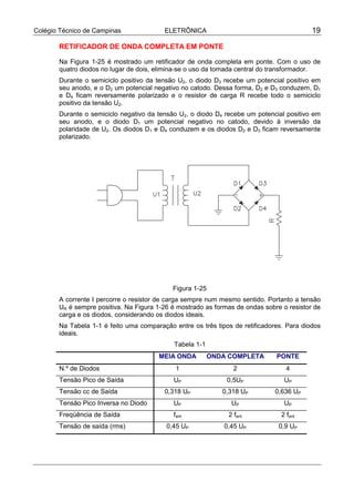 Colégio Técnico de Campinas ELETRÔNICA 19
RETIFICADOR DE ONDA COMPLETA EM PONTE
Na Figura 1-25 é mostrado um retificador de onda completa em ponte. Com o uso de
quatro diodos no lugar de dois, elimina-se o uso da tomada central do transformador.
Durante o semiciclo positivo da tensão U2, o diodo D3 recebe um potencial positivo em
seu anodo, e o D2 um potencial negativo no catodo. Dessa forma, D2 e D3 conduzem, D1
e D4 ficam reversamente polarizado e o resistor de carga R recebe todo o semiciclo
positivo da tensão U2.
Durante o semiciclo negativo da tensão U2, o diodo D4 recebe um potencial positivo em
seu anodo, e o diodo D1 um potencial negativo no catodo, devido à inversão da
polaridade de U2. Os diodos D1 e D4 conduzem e os diodos D2 e D3 ficam reversamente
polarizado.
Figura 1-25
A corrente I percorre o resistor de carga sempre num mesmo sentido. Portanto a tensão
UR é sempre positiva. Na Figura 1-26 é mostrado as formas de ondas sobre o resistor de
carga e os diodos, considerando os diodos ideais.
Na Tabela 1-1 é feito uma comparação entre os três tipos de retificadores. Para diodos
ideais.
Tabela 1-1
MEIA ONDA ONDA COMPLETA PONTE
N.º de Diodos 1 2 4
Tensão Pico de Saída UP 0,5UP UP
Tensão cc de Saída 0,318 UP 0,318 UP 0,636 UP
Tensão Pico Inversa no Diodo UP UP UP
Freqüência de Saída fent 2 fent 2 fent
Tensão de saída (rms) 0,45 UP 0,45 UP 0,9 UP
 