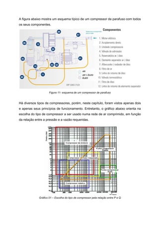 A figura abaixo mostra um esquema típico de um compressor de parafuso com todos
os seus componentes.

Figura 11- esquema de um compressor de parafuso

Há diversos tipos de compressores, porém, neste capítulo, foram vistos apenas dois
e apenas seus princípios de funcionamento. Entretanto, o gráfico abaixo orienta na
escolha do tipo de compressor a ser usado numa rede de ar comprimido, em função
da relação entre a pressão e a vazão requeridas.

Gráfico 01 – Escolha do tipo de compressor pela relação entre P e Q

 