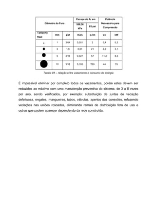 Potência

Escape do Ar em
Diâmetro do Furo

588,36
kPa

Tamanho

Necessária para
85 psi

Compressão

mm

pol

m3/s

c.f.m

Cv

kW

1

3/64

0,001

2

0,4

0,3

3

1/8

0,01

21

4,2

3,1

5

3/16

0,027

57

11,2

8,3

10

Real

3/18

0,105

220

44

33

Tabela 01 – relação entre vazamento e consumo de energia

É impossível eliminar por completo todos os vazamentos, porém estes devem ser
reduzidos ao máximo com uma manutenção preventiva do sistema, de 3 a 5 vezes
por ano, sendo verificados, por exemplo: substituição de juntas de vedação
defeituosa, engates, mangueiras, tubos, válvulas, apertos das conexões, refazendo
vedações nas uniões roscadas, eliminando ramais de distribuição fora de uso e
outras que podem aparecer dependendo da rede construída.

 