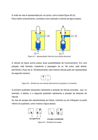 A união de vias é representada por um ponto, como mostra figura 40 (d).
Para melhor entendimento, considere como exemplo a válvula da figura abaixo.

Figura 41 – representação física de uma válvula direcional

A válvula da figura acima possui duas possibilidades de funcionamento. Em uma
posição, está fechada, impedindo a passagem do ar. Na outra, está aberta,
permitindo o fluxo de ar. Simbolicamente, esta mesma válvula pode ser representada
da seguinte maneira:

Figura 42 – Símbolo de uma válvula direcional de 2 posições e 2 conexões

O primeiro quadrado (esquerdo) representa a posição da válvula acionada , que, no
exemplo, é aberta, e o segundo quadrado representa a posição de bloqueio da
válvula.
As vias de escape são representadas por letras, números ou por triângulos na parte
inferior do quadrado, como mostra a figura abaixo.

Figura 43 – Símbolos de escape

 
