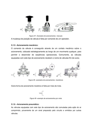 Figura 47– Exemplos de acionamentos manuais

A mudança de posição da válvula é feita por comando de um operador.

5.1.5 - Acionamento mecânico:
O comando da válvula é conseguido através de um contato mecânico sobre o
acionamento, colocado estrategicamente ao longo de um movimento qualquer, para
permitir o desenrolar de seqüências operacionais. Comumente, as válvulas
equipadas com este tipo de acionamento recebem o nome de válvulas fim de curso.

Figura 48 –exemplos de acionamentos mecânicos

Outra forma de acionamento mecânico é feita por meio de mola.

Figura 49 –exemplo de acionamentos por mola

5.1.6 – Acionamento pneumático:
As válvulas equipadas com este tipo de acionamento são comutadas pela ação do ar
comprimido, proveniente de um sinal preparado pelo circuito e emitidos por outras
válvulas.

 