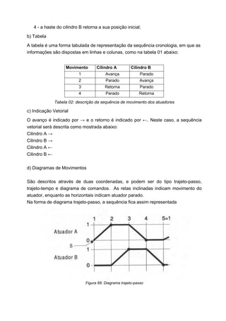 4 - a haste do cilindro B retorna a sua posição inicial;
b) Tabela
A tabela é uma forma tabulada de representação da sequência cronologia, em que as
informações são dispostas em linhas e colunas, como na tabela 01 abaixo:
Movimento

Cilindro A

Cilindro B

1

Avança

Parado

2

Parado

Avança

3

Retorna

Parado

4

Parado

Retorna

Tabela 02: descrição da sequência de movimento dos atuadores

c) Indicação Vetorial
O avanço é indicado por → e o retorno é indicado por ←. Neste caso, a sequência
vetorial será descrita como mostrada abaixo:
Cilindro A →
Cilindro B →
Cilindro A ←
Cilindro B ←
d) Diagramas de Movimentos
São descritos através de duas coordenadas, e podem ser do tipo trajeto-passo,
trajeto-tempo e diagrama de comandos. As retas inclinadas indicam movimento do
atuador, enquanto as horizontais indicam atuador parado.
Na forma de diagrama trajeto-passo, a sequência fica assim representada

Figura 68: Diagrama trajeto-passo

 