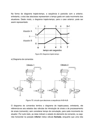 Na forma de diagrama trajeto-tempo, a sequência é parecida com a anterior,
entretanto, o eixo das abscissas representam o tempo gasto em cada movimento dos
atuadores. Deste modo, o diagrama trajeto-tempo, para o caso anterior, pode ser
assim representado:

Figura 69: Diagrama trajeto-tempo

e) Diagrama de comandos

Figura 70: circuito que descreve a sequência A+B+A-B-

O diagrama de comandos lembra o diagrama de trajeto-passo, entretanto, ele
referencia-se aos estados das válvulas de introdução de sinais e de processamento
de sinais (comando), sem considerar tempo de comutação, para cada movimento do
atuador. Por outro lado, as retas indicam o estado do elemento de comando, ou seja:
reta horizontal na posição inferior indica válvula fechada, enquanto que uma reta

 