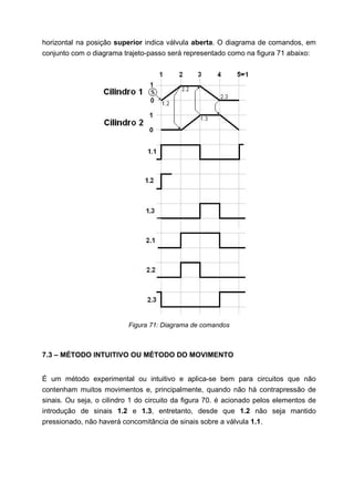 horizontal na posição superior indica válvula aberta. O diagrama de comandos, em
conjunto com o diagrama trajeto-passo será representado como na figura 71 abaixo:

Figura 71: Diagrama de comandos

7.3 – MÉTODO INTUITIVO OU MÉTODO DO MOVIMENTO
É um método experimental ou intuitivo e aplica-se bem para circuitos que não
contenham muitos movimentos e, principalmente, quando não há contrapressão de
sinais. Ou seja, o cilindro 1 do circuito da figura 70. é acionado pelos elementos de
introdução de sinais 1.2 e 1.3, entretanto, desde que 1.2 não seja mantido
pressionado, não haverá concomitância de sinais sobre a válvula 1.1.

 