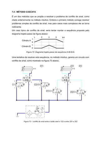 7.4 - MÉTODO CASCATA
É um dos métodos que se propõe a resolver o problema de conflito de sinal, como
citado anteriormente no método intuitivo. Embora o primeiro método consiga resolver
problemas simples de conflito de sinal, mas para casos mais complexos ele se torna
ineficiente.
Um caso tipico de conflito de sinal, seria tentar montar a sequência proposta pelo
diagrama trajeto-passo da figura abaixo:
1

Cilindro A
Cilindro B

2

3

4

5=1

1
0
1
0

Figura 72: Diagrama trajeto-passo da sequência A+B+B-A-

Uma tentativa de resolver esta sequência, no método intuitivo, geraria um circuito com
conflito de sinal, como mostrado na figura 73 abaixo.

Figura 73 – conflito de sinal entre o botão start e 1S2 e entre 2S1 e 2S2

 