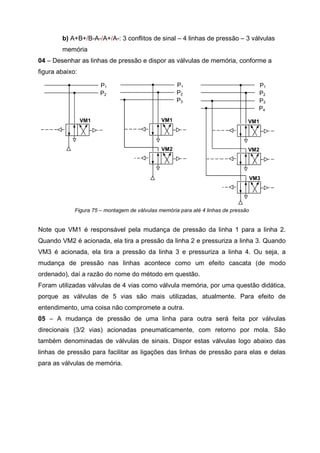 b) A+B+/B-A-/A+/A-: 3 conflitos de sinal – 4 linhas de pressão – 3 válvulas
memória
04 – Desenhar as linhas de pressão e dispor as válvulas de memória, conforme a
figura abaixo:
P1
P2
P3

P1
P2

P1
P2
P3
P4

VM1

VM1

VM2

VM1

VM2

VM3

Figura 75 – montagem de válvulas memória para até 4 linhas de pressão

Note que VM1 é responsável pela mudança de pressão da linha 1 para a linha 2.
Quando VM2 é acionada, ela tira a pressão da linha 2 e pressuriza a linha 3. Quando
VM3 é acionada, ela tira a pressão da linha 3 e pressuriza a linha 4. Ou seja, a
mudança de pressão nas linhas acontece como um efeito cascata (de modo
ordenado), daí a razão do nome do método em questão.
Foram utilizadas válvulas de 4 vias como válvula memória, por uma questão didática,
porque as válvulas de 5 vias são mais utilizadas, atualmente. Para efeito de
entendimento, uma coisa não compromete a outra.
05 – A mudança de pressão de uma linha para outra será feita por válvulas
direcionais (3/2 vias) acionadas pneumaticamente, com retorno por mola. São
também denominadas de válvulas de sinais. Dispor estas válvulas logo abaixo das
linhas de pressão para facilitar as ligações das linhas de pressão para elas e delas
para as válvulas de memória.

 