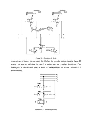 Figura 76 – Circuito A+B+B-A-

Uma outra montagem para o caso de 4 linhas de pressão está mostrada figura 77
abaixo, em que as válvulas de memória estão com as posições invertidas. Esta
montagem é interessante porque evita a sobreposiçõa de linhas, facilitando o
entendimento.
P1
P2
P3
P4
VM1

VM2

VM3

Figura 77 – 4 linhas de pressão

 