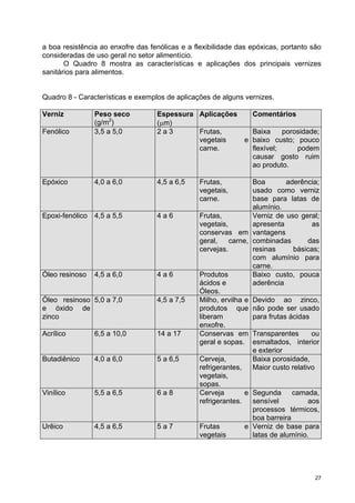 a boa resistência ao enxofre das fenólicas e a flexibilidade das epóxicas, portanto são
consideradas de uso geral no setor alimentício.
       O Quadro 8 mostra as características e aplicações dos principais vernizes
sanitários para alimentos.


Quadro 8 - Características e exemplos de aplicações de alguns vernizes.

Verniz           Peso seco         Espessura Aplicações   Comentários
                 (g/m2)            (μm)
Fenólico         3,5 a 5,0         2a3       Frutas,      Baixa     porosidade;
                                             vegetais   e baixo custo; pouco
                                             carne.       flexível;     podem
                                                          causar gosto ruim
                                                          ao produto.

Epóxico          4,0 a 6,0         4,5 a 6,5     Frutas,          Boa        aderência;
                                                 vegetais,        usado como verniz
                                                 carne.           base para latas de
                                                                  alumínio.
Epoxi-fenólico   4,5 a 5,5         4a6           Frutas,          Verniz de uso geral;
                                                 vegetais,        apresenta          as
                                                 conservas em vantagens
                                                 geral,    carne, combinadas        das
                                                 cervejas.        resinas      básicas;
                                                                  com alumínio para
                                                                  carne.
Óleo resinoso    4,5 a 6,0         4a6           Produtos         Baixo custo, pouca
                                                 ácidos e         aderência
                                                 Óleos.
Óleo resinoso 5,0 a 7,0            4,5 a 7,5     Milho, ervilha e Devido ao zinco,
e óxido de                                       produtos que não pode ser usado
zinco                                            liberam          para frutas ácidas
                                                 enxofre.
Acrílico         6,5 a 10,0        14 a 17       Conservas em Transparentes          ou
                                                 geral e sopas. esmaltados, interior
                                                                  e exterior
Butadiênico      4,0 a 6,0         5 a 6,5       Cerveja,         Baixa porosidade,
                                                 refrigerantes,   Maior custo relativo
                                                 vegetais,
                                                 sopas.
Vinílico         5,5 a 6,5         6a8           Cerveja        e Segunda camada,
                                                 refrigerantes.   sensível          aos
                                                                  processos térmicos,
                                                                  boa barreira
Urêico           4,5 a 6,5         5a7           Frutas         e Verniz de base para
                                                 vegetais         latas de alumínio.




                                                                                     27
 