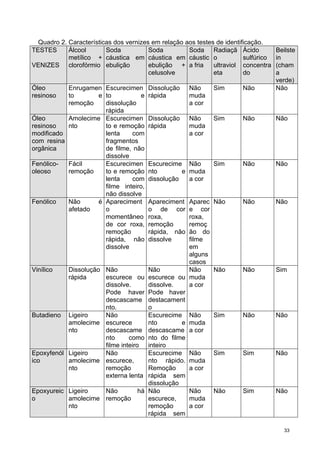 Quadro 2. Características dos vernizes em relação aos testes de identificação.
TESTES      Álcool       Soda           Soda         Soda Radiaçã Ácido              Beilste
            metílico + cáustica em cáustica em cáustic o                 sulfúrico   in
VENIZES clorofórmio ebulição            ebulição + a fria     ultraviol concentra    (cham
                                        celusolve             eta        do          a
                                                                                     verde)
Óleo       Enrugamen Escurecimen Dissolução          Não      Sim       Não          Não
resinoso   to      e to           e rápida           muda
           remoção   dissolução                      a cor
                     rápida
Óleo       Amolecime Escurecimen Dissolução          Não      Sim       Não          Não
resinoso   nto       to e remoção rápida             muda
modificado           lenta    com                    a cor
com resina           fragmentos
orgânica             de filme, não
                     dissolve
Fenólico-  Fácil     Escurecimen Escurecime          Não      Sim       Não          Não
oleoso     remoção   to e remoção nto         e      muda
                     lenta    com dissolução         a cor
                     filme inteiro,
                     não dissolve
Fenólico   Não     é Apareciment Apareciment        Aparec Não          Não          Não
           afetado   o              o de cor        e cor
                     momentâneo roxa,               roxa,
                     de cor roxa, remoção           remoç
                     remoção        rápida, não     ão do
                     rápida, não dissolve           filme
                     dissolve                       em
                                                    alguns
                                                    casos
Vinílico   Dissolução Não              Não          Não    Não          Não          Sim
           rápida     escurece ou      escurece ou muda
                      dissolve.        dissolve.    a cor
                      Pode haver       Pode haver
                      descascame       destacament
                      nto.             o
Butadieno Ligeiro     Não              Escurecime Não      Sim          Não          Não
           amolecime escurece          nto        e muda
           nto        descascame       descascame a cor
                      nto      como    nto do filme
                      filme inteiro    inteiro
Epoxyfenól Ligeiro    Não              Escurecime Não      Sim          Sim          Não
ico        amolecime escurece,         nto rápido. muda
           nto        remoção          Remoção      a cor
                      externa lenta    rápida sem
                                       dissolução
Epoxyureic Ligeiro   Não     há        Não          Não    Não          Sim          Não
o          amolecime remoção           escurece,    muda
           nto                         remoção      a cor
                                       rápida sem

                                                                                        33
 