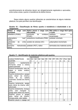 acondicionamento de alimentos devem ser obrigatoriamente registrados e aprovados,
  entre outras coisas, quanto à inexistência de efeitos tóxicos.



         Segue abaixo alguns quadros referentes as características de alguns materiais
  plásticos, as quais permitem sua identificação.


  Quadro 10 - Classificação de filmes quanto à resistência à elasticidade e ao
  rasgamento.
Estica e rasga com Estica pouco e rasga com Não estica e rasga fácil após
facilidade                   dificuldade                     o corte
polietileno (PEBD)           policloreto   de     vinilideno celofane        comum       ou
                             (PVdC)                          envernizado
polipropileno        “cast” poliestireno modificado (PSM) poliéster orientado
(PPC)
policloreto    de     vinila acetato de celulose (AC)        polipropileno biorientado
(PVC)
borracha      hidroclorada poliéster (PET), náilon           laminados dos materiais acima
(BHd)



  Quadro 11 - Identificação de materiais plásticos pela queima.
                              MATERIAIS
 CARACTERÍSTICAS          DA CEL AC NC NA PE PE PP PS PV                       PVd BH
 QUEIMA                       O                    T              C            C   d
 Queima          rapidamente X     X     X
 formando cinza e cheira
 papel queimado
 Queima lentamente, odor de        X
 papel e ácido acético
 (vinagre)
 Queima lentamente e apaga                    X
 após retirar da chama,
 cheira    lã,   ou    cabelo
 queimado, bordas de chama
 azul
 Queima lentamente, apaga                          X
 após retirar da chama, odor
 adocicado
 Queima lentamente, fumaça                                      X
 preta, odor marigold’ e
 apaga após retirar da chama
 Queima pouco e apaga                                             X
 após retirar da chama,
 fumaça preta, odor sabão
 Queima pouco e apaga ao                                                       X

                                                                                       46
 