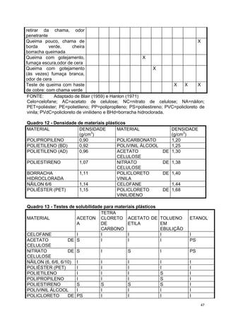 retirar da chama, odor
penetrante
Queima pouco, chama de                                                            X
borda       verde,      cheira
borracha queimada
Queima com gotejamento,                                  X
fumaça escura,odor de cera
Queima com gotejamento                                         X
(ás vezes) fumaça branca,
odor de cera
Teste de queima com haste                                             X    X      X
de cobre: com chama verde
 FONTE:       Adaptado de Blair (1959) e Hanlon (1971)
 Celo=celofane; AC=acetato de celulose; NC=nitrato de celulose; NA=náilon;
 PET=poliéster; PE=polietileno; PP=poliproplleno; PS=poliestireno; PVC=policloreto de
 vinila; PVdC=policloreto de vinilideno e BHd=borracha hidroclorada.

Quadro 12 - Densidade de materiais plásticos
MATERIAL               DENSIDADE        MATERIAL                      DENSIDADE
                            3
                       (g/cm )                                        (g/cm3)
POLIPROPILENO          0,90             POLICARBONATO                 1,20
POLIETILENO (BD)       0,92             POLIVINIL ÁLCOOL              1,25
POLIETILENO (AD)       0,96             ACETATO                    DE 1,30
                                        CELULOSE
POLIESTIRENO           1,07             NITRATO                    DE 1,38
                                        CELULOSE
BORRACHA               1,11             POLICLORETO                DE 1,40
HIDROCLORADA                            VINILA
NÁILON 6/6             1,14             CELOFANE                      1,44
POLIÉSTER (PET)        1,15             POLICLORETO                DE 1,68
                                        VINILIDENO

Quadro 13 - Testes de solubilidade para materiais plásticos
                                 TETRA
MATERIAL              ACETON CLORETO ACETATO DE                TOLUENO       ETANOL
                      A          DE           ETILA            EM
                                 CARBONO                       EBULIÇÃO
CELOFANE              I          I            I                I             I
ACETATO            DE S          I            I                I             PS
CELULOSE
NITRATO            DE S          I            S                I             PS
CELULOSE
NÁILON (6, 6/6, 6/10) I          I            I                I             I
POLIÉSTER (PET)       I          I            I                I             I
POLIETILENO           I          I            I                S             I
POLIPROPILENO         I          I            I                S             I
POLIESTIRENO          S          S            S                S             I
POLIVINIL ÁLCOOL      I          I            I                I             I
POLICLORETO        DE PS         I            I                I             I
                                                                                   47
 