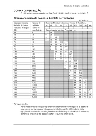 Instalação de Esgoto Doméstico

COLUNA DE VENTILAÇÃO

O diâmetro da coluna de ventilação é obtido diretamente na tabela 7

Dimensionamento de colunas e barrilete de ventilação
Diâmetro Nominal
do Tubo de Queda
ou Ramal de Esgoto
-DN
40
40
50
50
75
75
75
75
100
100
100
100
150
150
150
150
200
200
200
200
250
250
250
250
300
300
300
300

Número de
Unidades
Hunter de
contribuição
8
10
12
20
10
21
53
102
43
140
320
530
500
1 100
2 000
2 900
1 800
3 400
5 600
7 600
4 000
7 200
11 000
15 000
7 300
13 000
20 000
26 000

TABELA - 7
Diâmetro Nominal Mínimo da Coluna de Ventilação
30 40 50 60 75 100 150 200 250 300
Comprimento Máximo Permitido - m
15 46
9
30
9
23 61
8
15 46
13 46 110 317
10 33 82 247
8
29 70 207
8
26 64 189
11 26 76 299
8
20 61 229
7
17 52 195
6
15 46 177
10 40 305
8
31 238
7
26 201
6
23 183
10 73
7
57
6
49
5
43
24
18
16
14
9
7
6
5

Observação

286
219
186
171
94
73
60
55
37
29
24
22

293
225
192
174
116
90
76
70

287
219
186
152

Para impedir que o esgoto penetre no ramal de ventilação e o obstrua,
este deve ser ligado por cima ao ramal de esgoto. Além disto, esta
ligação do ramal de ventilação ao ramal de esgoto deve se dar a uma
distância máxima do desconector, segundo a tabela 8.

12

 