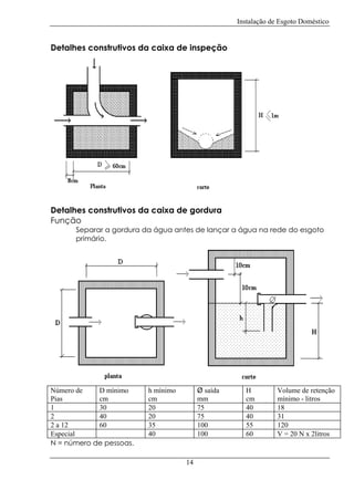Instalação de Esgoto Doméstico

Detalhes construtivos da caixa de inspeção

Detalhes construtivos da caixa de gordura
Função

Separar a gordura da água antes de lançar a água na rede do esgoto
primário.

Número de
D mínimo
Pias
cm
1
30
2
40
2 a 12
60
Especial
N = número de pessoas.

Ø saída
mm
75
75
100
100

h mínimo
cm
20
20
35
40

14

H
cm
40
40
55
60

Volume de retenção
mínimo - litros
18
31
120
V = 20 N x 2litros

 