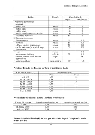 Instalação de Esgoto Doméstico

Prédio

Unidade

1. Ocupantes permanentes
- residência
padrão alto
padrão médio
padrão baixo
- hotel (exceto lavanderia e cozinha)
- alojamento provisório
2. Ocupantes temporários
- fábrica em geral
- escritório
- edifícios públicos ou comerciais
- escolas (externatos) e locais de longa
permanência
- bares
- restaurantes e similares
- cinemas, teatros e locais de curta
permanência
- sanitários públicos

Contribuição de:
Esgoto - C
Lodo fresco -Lf

pessoa
pessoa
pessoa
pessoa
pessoa

160
130
100
100
80

1
1
1
1
1

pessoa
pessoa
pessoa
pessoa

70
50
50
50

0,30
0,20
0,20
0,20

pessoa
refeição
lugar

6
25
2

0,10
0,10
0,02

bacia sanitária

480

4,0

Período de detenção dos despejos, por faixa de contribuição diária
Contribuição diária ( L )
Até 1500
De 1501 a 3000
De 3001 a 4500
De 4501 a 6000
De 6001 a 7500
De 7501 a 9000
Mais de 9000

Tempo de detenção
Dias
1,00
0,94
0,83
0,75
0,67
0,58
0,50

Horas
24
22
20
18
16
14
12

Profundidade útil mínima e máxima , por faixa de volume útil
Volume útil (litros)
Até 6000
De 6000 a 10000
Mais que 10000

Profundidade útil mínima (m)
1,20
1,50
1,80

Profundidade útil máxima (m)
2,20
2,50
2,80

Taxa de acumulação de lodo (K), em dias, por intervalo de limpeza e temperatura média
do mês mais frio.
22

 