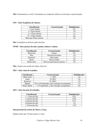 Obs. Cronometra-se o ciclo. Cronometra-se o tempo de esforço no ciclo para a caracterização.



FFE = fator freqüência do esforço;

                    Classificação                   Caracterização       Multiplicador
                    < 4 por minuto                                            0,5
                   5 - 8 por minuto                                           1,0
                   9 - 14 por minuto                                          1,5
                 15 - 19 por minuto                                           2,0
                Mais que 20 por minuto                                        3,0

Obs. Considerar as diversas ações técnicas.

FPMP = fator postura da mão e punho, ombros e coluna;

                  Classificação                Caracterização            Multiplicador
                   Muito boa                        Neutro                    0,5
                      Boa                     Próxima do neutro               1,0
                    Razoável                      Não neutro                  1,5
                     Ruim                        Desvio nítido                2,0
                   Muito ruim             Desvios próximo do extremo          3,0

Obs. Avaliar com auxílio de vídeos, fotos etc.

FRT = fator ritmo de trabalho;

            Classificação                   Caracterização                      Multiplicador
             Muito lento                        = < 80%                              1,0
               Lento                            81-90%                               1,0
              Razoável                          91-100%                              1,0
               Rápido        101-115%(apertado, mais consegue acompanhar)            1,5
            Muito rápido      > 115%(apertado, e não consegue acompanhar)            2,0

FDT = fator duração do trabalho;

                 Classificação                   Caracterização          Multiplicador
                =< 1 hora por dia                                            0,25
                1-2 horas por dia                                            0,50
                2-4 horas por dia                                            0,75
                4-8 horas por dia                                             1,0
                > 8 horas por dia                                            1,50

Interpretação do critério de Moore e Garg

Quanto maior que 7,0 tanto maior é o risco


                                  Professor: Edgar Martins Neto                          41
 