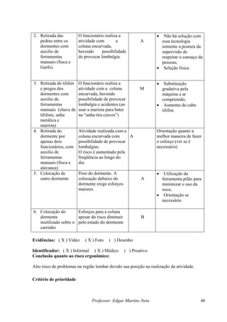 2. Retirada das          O funcionário realiza a                  •  Não há solução com
   pedras entre os       atividade com       a             A        essa tecnologia
   dormentes com         coluna encurvada,                          somente a postura da
   auxilio de            havendo     possibilidade                  supervisão de
   ferramentas           de provocar lombalgia.                     respeitar o cansaço da
   manuais (Soca e                                                  pessoas;
   Garfo)                                                         • Seleção física


3. Retirada de tilifon   O funcionário realiza a                  •  Substituição
   e pregos dos          atividade com a coluna            M        gradativa pela
   dormentes com         encurvada, havendo                         máquina a ar
   auxílio de            possibilidade de provocar                  comprimido;
   ferramentas           lombalgia e acidentes (ao                • Aumento do cabo
   manuais (chave de     usar a marreta para bater                  tilifon.
   tilifons, unha        na “unha tira cravos”)
   metálica e
   marreta)
4. Retirada do           Atividade realizada com a                Orientação quanto a
   dormente por          coluna encurvada com      A              melhor maneira de fazer
   apenas dois           possibilidade de provocar                o esforço (ver se é
   funcionários, com     lombalgias.                              necessário)
   auxilio de            O risco é aumentado pela
   ferramentas           freqüência ao longo do
   manuais (Soca e       dia.
   alavanca)
5. Colocação de          Peso do dormente. A                      •  Utilização da
   outro dormente        colocação debaixo do              A        ferramenta pilão para
                         dormente exige esforços                    minimizar o uso da
                         maiores.                                   soca;
                                                                  • Orientação se
                                                                    necessário

6. Colocação do        Esforços para a coluna
   dormente            apesar do risco diminuir            B
   inutilizado sobre o pelo estado do dormente
   carrinho

Evidências: ( X ) Vídeo     ( X ) Foto   ( ) Desenho

Identificador: ( X ) Informal ( X ) Médico         ( ) Proativo
Conclusão quanto ao risco ergonômico:

Alto risco de problemas na região lombar devido sua posição na realização da atividade.

Critério de prioridade



                                Professor: Edgar Martins Neto                             46
 