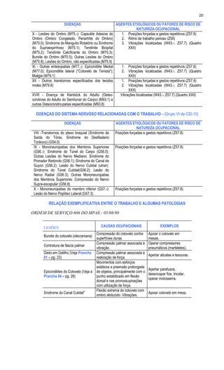 20
DOENÇAS AGENTES ETIOLÓGICOS OU FATORES DE RISCO DE
NATUREZA OCUPACIONAL
X - Lesões do Ombro (M75.-): Capsulite Adesiva do
Ombro (Ombro Congelado, Periartrite do Ombro)
(M75.0); Síndrome do Manguito Rotatório ou Síndrome
do Supraespinhoso (M75.1); Tendinite Bicipital
(M75.2); Tendinite Calcificante do Ombro (M75.3);
Bursite do Ombro (M75.5); Outras Lesões do Ombro
(M75.8); Lesões do Ombro, não especificadas (M75.9)
1. Posições forçadas e gestos repetitivos (Z57.8)
2. Ritmo de trabalho penoso (Z56)
3. Vibrações localizadas (W43.-; Z57.7) (Quadro
XXII)
XI - Outras entesopatias (M77.-): Epicondilite Medial
(M77.0); Epicondilite lateral ("Cotovelo de Tenista");
Mialgia (M79.1)
1. Posições forçadas e gestos repetitivos (Z57.8)
2. Vibrações localizadas (W43.-; Z57.7) (Quadro
XXII)
XII - Outros transtornos especificados dos tecidos
moles (M79.8)
1. Posições forçadas e gestos repetitivos (Z57.8)
2. Vibrações localizadas (W43.-; Z57.7) (Quadro
XXII)
XVIII - Doença de Kienböck do Adulto (Osteo-
condrose do Adulto do Semilunar do Carpo) (M93.1) e
outras Osteocondro-patias especificadas (M93.8)
Vibrações localizadas (W43.-; Z57.7) (Quadro XXII)
DOENÇAS DO SISTEMA NERVOSO RELACIONADAS COM O TRABALHO - (Grupo VI da CID-10)
DOENÇAS AGENTES ETIOLÓGICOS OU FATORES DE RISCO DE
NATUREZA OCUPACIONAL
VIII -Transtornos do plexo braquial (Síndrome da
Saída do Tórax, Síndrome do Desfiladeiro
Torácico) (G54.0)
Posições forçadas e gestos repetitivos (Z57.8)
IX - Mononeuropatias dos Membros Superiores
(G56.-): Síndrome do Túnel do Carpo (G56.0);
Outras Lesões do Nervo Mediano: Síndrome do
Pronador Redondo (G56.1); Síndrome do Canal de
Guyon (G56.2); Lesão do Nervo Cubital (ulnar):
Síndrome do Túnel Cubital(G56.2); Lesão do
Nervo Radial (G56.3); Outras Mononeuropatias
dos Membros Superiores: Compressão do Nervo
Supra-escapular (G56.8)
Posições forçadas e gestos repetitivos (Z57.8)
X - Mononeuropatias do membro inferior (G57.-):
Lesão do Nervo Poplíteo Lateral (G57.3)
Posições forçadas e gestos repetitivos (Z57.8)
RELAÇÃO EXEMPLIFICATIVA ENTRE O TRABALHO E ALGUMAS PATOLOGIAS
ORDEM DE SERVIÇO 606 DO MPAS - 05/08/98
LESÕES CAUSAS OCUPACIONAIS EXEMPLOS
Bursite do cotovelo (olecraniana)
Compressão do cotovelo contra
superfícies duras.
Apoiar o cotovelo em
mesas.
Contratura de fáscia palmar
Compressão palmar associada à
vibração.
Operar compressores
pneumáticos (marteletes).
Dedo em Gatilho (Veja Prancha
01 – pg. 23)
Compressão palmar associada à
realização de força.
Apertar alicates e tesouras.
Epicondilites do Cotovelo (Veja a
Prancha 04 – pg. 26)
Movimentos com esforços
estáticos e preensão prolongada
de objetos, principalmente com o
punho estabilizado em flexão
dorsal e nas pronossupinações
com utilização de força.
Apertar parafusos,
desencapar fios, tricotar,
operar motosserra.
Síndrome do Canal Cubital*
Flexão extrema do cotovelo com
ombro abduzido. Vibrações.
Apoiar cotovelo em mesa.
 