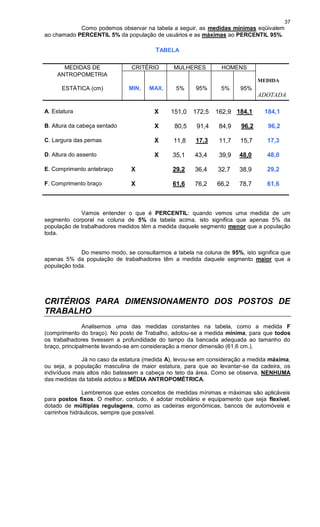 37
Como podemos observar na tabela a seguir, as medidas mínimas eqüivalem
ao chamado PERCENTIL 5% da população de usuários e as máximas ao PERCENTIL 95%.
TABELA
MEDIDAS DE CRITÉRIO MULHERES HOMENS
ANTROPOMETRIA
MEDIDA
ESTÁTICA (cm) MIN. MAX. 5% 95% 5% 95%
ADOTADA
A. Estatura X 151,0 172,5 162,9 184,1 184,1
B. Altura da cabeça sentado X 80,5 91,4 84,9 96,2 96,2
C. Largura das pernas X 11,8 17,3 11,7 15,7 17,3
D. Altura do assento X 35,1 43,4 39,9 48,0 48,0
E. Comprimento antebraço X 29,2 36,4 32,7 38,9 29,2
F. Comprimento braço X 61,6 76,2 66,2 78,7 61,6
Vamos entender o que é PERCENTIL: quando vemos uma medida de um
segmento corporal na coluna de 5% da tabela acima, isto significa que apenas 5% da
população de trabalhadores medidos têm a medida daquele segmento menor que a população
toda.
Do mesmo modo, se consultarmos a tabela na coluna de 95%, isto significa que
apenas 5% da população de trabalhadores têm a medida daquele segmento maior que a
população toda.
CRITÉRIOS PARA DIMENSIONAMENTO DOS POSTOS DE
TRABALHO
Analisemos uma das medidas constantes na tabela, como a medida F
(comprimento do braço). No posto de Trabalho, adotou-se a medida mínima, para que todos
os trabalhadores tivessem a profundidade do tampo da bancada adequada ao tamanho do
braço, principalmente levando-se em consideração a menor dimensão (61,6 cm.).
Já no caso da estatura (medida A), levou-se em consideração a medida máxima,
ou seja, a população masculina de maior estatura, para que ao levantar-se da cadeira, os
indivíduos mais altos não batessem a cabeça no teto da área. Como se observa, NENHUMA
das medidas da tabela adotou a MÉDIA ANTROPOMÉTRICA.
Lembremos que estes conceitos de medidas mínimas e máximas são aplicáveis
para postos fixos. O melhor, contudo, é adotar mobiliário e equipamento que seja flexível,
dotado de múltiplas regulagens, como as cadeiras ergonômicas, bancos de automóveis e
carrinhos hidráulicos, sempre que possível.
 