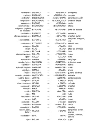 «diferente» 
DISTINTO — «DISTINTO» 
distinguido 
«feitiço» 
EMBRUJO — «EMBRULHO» 
paquete 
«endireitar» 
ENDEREZAR — «ENDEREÇAR» 
poner la dirección 
«engraxado» 
ENGRAZADO — «ENGRAÇADO» 
chistoso, alegre 
«vassoura» 
ESCOBA — «ESCOVA» 
cepillo 
«escrivaninha» 
ESCRITORIO — «ESCRITÓRIO» 
oficina 
«algemas (e plural 
de esposa)» 
ESPOSAS — «ESPOSAS» 
plural de esposa 
«prateleira» 
ESTANTE — «ESTANTE» 
estantería 
«fatigar, cansar-se» 
ESTAFAR — «ESTAFAR» 
engañar, burlar 
«especialista» 
EXPERTO — «ESPERTO» 
despierto, avispado, 
vivo 
«saboroso» 
EXQUISITO — «ESQUISITO» 
inusual, raro 
«magro» 
FLACO — «FRACO» 
débil 
«farol» 
FARO — «FARO» 
olfato de animales 
«cerrar» 
FECHAR — «FECHAR» 
datar 
«transar (vulgar)» 
FOLLAR — «FOLHEAR» 
hojear 
«galo» 
GALLO — «GALHO» 
rama 
«camarão» 
GAMBA — «GAMBÁ» 
zarigüeya 
«ganho, lucro» 
GANANCIA — «GANANCIA» 
ambición, usura 
«garrafão» 
GARRAFA — «GARRAFA» 
botella 
«pedaço de pau» 
GARROTE — «GARROTE» 
novillo 
«gordura» 
GRASA — «GRAÇA» 
gracia 
«violão» 
GUITARRA — «GUITARRA» 
guitarra eléctrica 
«quarto, cômodo» 
HABITACIÓN — «HABITAÇÃO» 
vivienda 
«salário diário» 
JORNAL — «JORNAL» 
periódico diário 
«comprido» 
LARGO — «LARGO» 
ancho 
«tela, (quadro)» 
LIENZO — «LENÇO» 
pañuelo 
«conseguir» 
LOGRAR — «LOGRAR» 
engañar 
«malote» 
MALA — «MALA» 
maleta 
«mala» 
MALETA — «MALETA» 
maletín 
«não» 
NO — «NÓ» 
nudo 
«escritório» 
OFICINA — «OFICINA» 
taller 
«urso» 
OSO — «OSSO» 
hueso 
«camarote» 
PALCO — «PALCO» 
escenario 
«ridículo» 
PAPELÓN — «PAPELÃO» 
cartón 
«acontecer» 
PASAR — «PASSAR» 
planchar 
«aderir, colar, 
bater» 
PEGAR — «PEGAR» 
dar golpes, tomar, 
agarrar 
«cachimbo» 
PIPA — «PIPA» 
volantín, barrilete, 
cometa 
«pó» 
POLVO — «POLVO» 
pulpo 
 