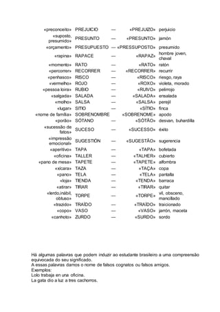 «preconceito» 
PREJUICIO — «PREJUIZO» 
perjuicio 
«suposto, 
presumido» 
PRESUNTO — «PRESUNTO» 
jamón 
«orçamento» 
PRESUPUESTO — «PRESSUPOSTO» 
presumido 
«rapina» 
RAPACE — «RAPAZ» 
hombre joven, 
chaval 
«momento» 
RATO — «RATO» 
ratón 
«percorrer» 
RECORRER — «RECORRER» 
recurrir 
«penhasco» 
RISCO — «RISCO» 
riesgo, raya 
«vermelho» 
ROJO — «ROXO» 
violeta, morado 
«pessoa loira» 
RUBIO — «RUIVO» 
pelirrojo 
«salgada» 
SALADA — «SALADA» 
ensalada 
«molho» 
SALSA — «SALSA» 
perejil 
«lugar» 
SITIO — «SÍTIO» 
finca 
«nome de família» SOBRENOMBRE «SOBRENOME» apodo 
«porão» 
SÓTANO — «SÓTÃO» 
desvan, buhardilla 
«sucessão de 
fatos» 
SUCESO — «SUCESSO» 
éxito 
«impressão 
emocional» 
SUGESTIÓN — «SUGESTÃO» 
sugerencia 
«aperitivo» 
TAPA — «TAPA» 
bofetada 
«oficina» 
TALLER — «TALHER» 
cubierto 
«pano de mesa» 
TAPETE — «TAPETE» 
alfombra 
«xícara» 
TAZA — «TAÇA» 
copa 
«pano» 
TELA — «TELA» 
pantalla 
«loja» 
TIENDA — «TENDA» 
barraca 
«atirar» 
TIRAR — «TIRAR» 
quitar 
«lerdo,inábil, 
obtuso» 
TORPE — «TORPE» 
vil, obsceno, 
mancillado 
«trazido» 
TRAÍDO — «TRAÍDO» 
traicionado 
«copo» 
VASO — «VASO» 
jarrón, maceta 
«canhoto» 
ZURDO — «SURDO» 
sordo 
Há algumas palavras que podem induzir ao estudante brasileiro a uma compreensão 
equivocada do seu significado. 
A essas palavras damos o nome de falsos cognatos ou falsos amigos. 
Exemplos: 
Lolo trabaja en una oficina. 
La gata dio a luz a tres cachorros. 
 
