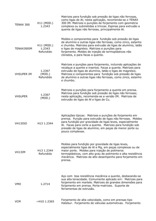 TENAX 300
H11 (MOD.)
1.2343
Matrizes para fundição sob pressão de ligas não ferrosas,
como ligas de Al; nesta aplicação, recomenda-se o TENAX
300 IM. Matrizes e punções de forjamento com geometria
complexa ou submetidas a trincas. Espinas para extrusão a
quente de ligas não ferrosas, principalmente Al.
TENAX300IM
H11 (MOD.)
1.2343
Refundido
Moldes e componentes para fundição sob pressão de ligas
de alumínio e outras ligas não ferrosas, como zinco, estanho
e chumbo. Matrizes para extrusão de ligas de alumínio, latão
e ligas de magnésio. Matrizes e punções para
forjamento. Moldes de injeção de termoplásticos não
clorados, e para facas a quente.
VHSUPER IM
1.2367
(MOD.)
Refundido
Matrizes e punções para forjamento, incluindo aplicações de
recalque a quente e insertos. Facas a quente. Matrizes para
extrusão de ligas de alumínio, latão e ligas de magnésio.
Matrizes e componentes para fundição sob pressão de ligas
de alumínio e outras ligas não ferrosas, como zinco, estanho
e chumbo.
VHSUPER
1.2367
(MOD.)
Matrizes e punções para forjamento a quente em prensa.
Matrizes para fundição sob pressão de ligas não ferrosas;
nesta aplicação, recomenda-se a versão IM. Matrizes de
extrusão de ligas de Al e ligas de Cu.
VH13ISO H13 1.2344
Aplicações típicas: Matrizes e punções de forjamento em
prensa. Punção para extrusão de ligas não ferrosas. Moldes
para fundição por gravidade de ligas leves, especialmente
Al. Facas para corte a quente. Matrizes para fundição sob
pressão de ligas de alumínio, em peças de menor porte ou
pouco complexas.
VH13IM
H13 1.2344
Refundido
Moldes para fundição por gravidade de ligas leves,
especialmente ligas de Al e Mg, em peças complexas ou de
maior porte. Moldes para injeção de polímeros
termoplásticos, com alto grau de polimento e alta resistência
mecânica. Matrizes de alto desempenho para forjamento em
prensa.
VMO 1.2714
Aço com boa resistência mecânica a quente, destacando-se
sua alta tenacidade. Comumente aplicado em: Matrizes para
forjamento em martelo. Matrizes de grandes dimensões para
forjamento em prensa. Porta-matrizes. Suporte de
ferramentas de extrusão.
VCM ~H10 1.2365
Forjamento de alta velocidade, como em prensas tipo
Hatebur. Forjamento de válvulas automotivas. Forjamento
 