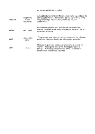 de porcas, parafusos e rebites.
VCMAIM
H10(MOD.)
1.2885
Refundido
Aplicações tipicamente em ferramentas muito aquecidas e de
refrigeração intensa: Forjamento de alta velocidade, como
em prensas tipo Hatebur. Forjamento de válvulas
automotivas.
VPCW H12 1.2606
Usualmente aplicado em: Matrizes de forjamento em
prensa. Punções de extrusão de ligas não ferrosas. Facas
para corte a quente.
VW9
~ H20 ~H21
1.2581
Ferramentas para uso contínuo em forjamento de válvulas,
parafusos e porcas. Roletes para laminação a quente.
VCO 1.2721
Matrizes de gravuras rasas para forjamento a quente em
martelo. Facas para corte a frio de chapas grossas e
tarugos. Matrizes para forjamento a frio. Suportes de
ferramentas de extrusão a quente
 