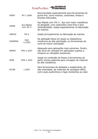 - Fatec - So - Tecnologia de estampagem -
- 102 -
VWM7 M7 1.3348
Recomendado especialmente para ferramentas de
gume fino, como machos, cossinetes, fresas e
brochas helicoidais.
VWM8
Aco Rápido
com 3% V
Aço Rápido com 3% V . Aço com maior resistência
ao desgaste, com carbonetos mais finos e boa
retificabilidade. Usado especialmente na fabricação
de machos.
VWM3C M3:2 Usado principalmente na fabricação de machos.
VHSSM50
M50
~1.3551
De aplicação típica em peças ou dispositivos
mecânicos de alta solicitação, ou ferramentas de
corte de menor solicitação.
VKM42 M42 1.3247
Adequado para aplicações mais extremas. Porém,
não deve ser utilizado em aplicações sujeitas a
choques ou vibrações excessivas.
VK5E M35 1.3243
Usado na confecção de fresas e ferramentas de
perfil, brocas especiais para usinagem de material
de alta resistência.
VK10E 1.3207
Para ferramentas de desbaste e acabamento, de
alta velocidade, de materiais de usinagem difícil,
como aços austeníticos e ligas resistentes ao calor.
 