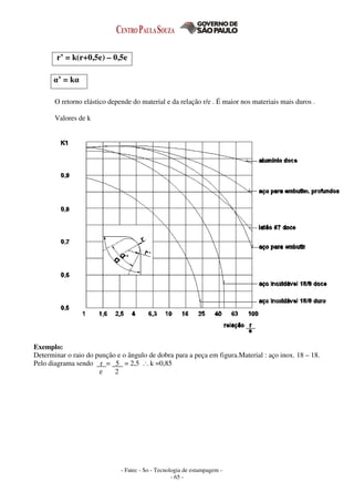 - Fatec - So - Tecnologia de estampagem -
- 65 -
r’ = k(r+0,5e) – 0,5e
α’ = kα
O retorno elástico depende do material e da relação r/e . É maior nos materiais mais duros .
Valores de k
Exemplo:
Determinar o raio do punção e o ângulo de dobra para a peça em figura.Material : aço inox. 18 – 18.
Pelo diagrama sendo r = 5 = 2,5 .·. k =0,85
e 2
 
